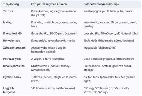 Tápanyag-összehasonlítás: főtt krumpli vs. sült krumpli