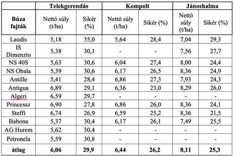 Baromfitápok beltartalmi értékei összehasonlító táblázat