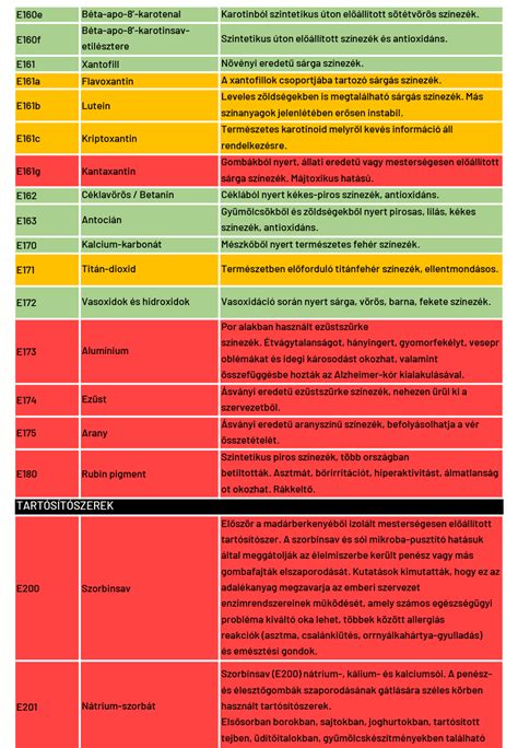 Adalékanyagok a kenyérben - Infografika