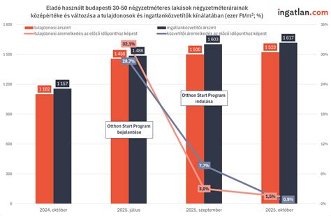 Különböző tűzifák árai összehasonlító grafikonon