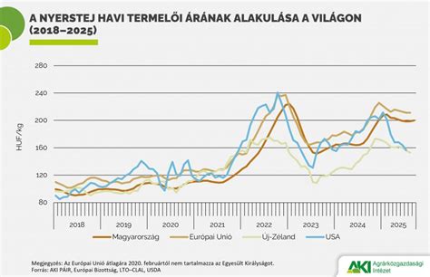 A nyerstej termelői árai az Európai Unióban és Új-Zélandon