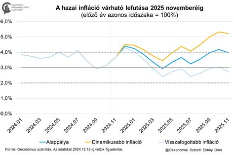 Inflációs tényezők és azok várható hatása