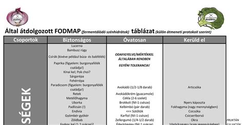 Infografika az alacsony FODMAP étrend három fázisáról