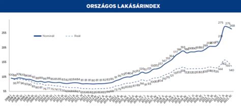 Diagram: Ingatlanárak alakulása Algyőn