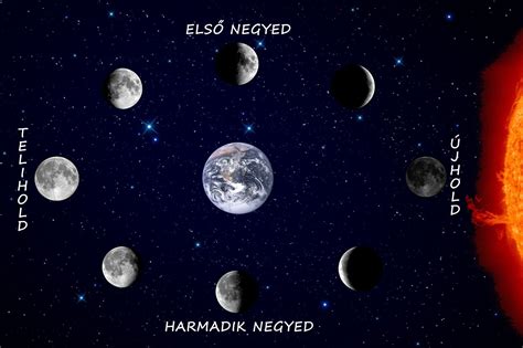 A Föld és a Hold gravitációs kölcsönhatása a Naprendszerben