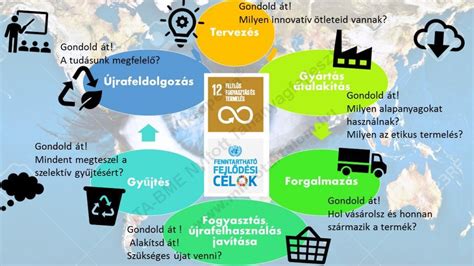 fenntartható fogyasztás infographic