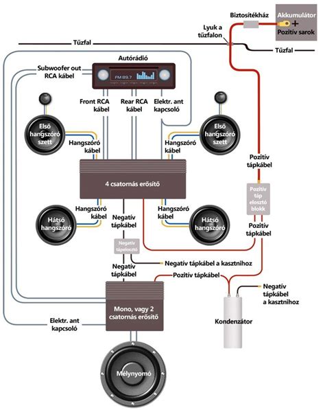 Autóhifi rendszer bekötési diagramja