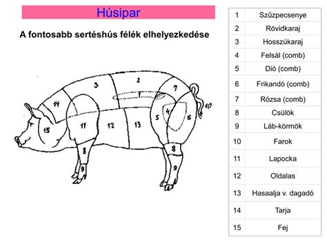 A sertéshús különböző darabolt részei a hentespultban