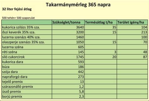 Táblázat a takarmány beltartalmi értékeiről