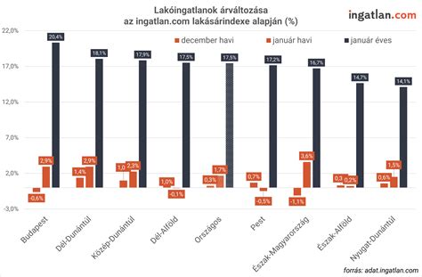 Az ingatlan árstatisztika változását bemutató grafikon