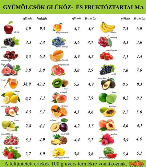Zöldségek és gyümölcsök természetes cukortartalma diagram
