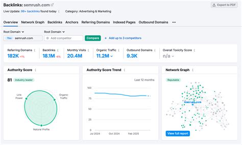 Backlink profil elemzésének grafikus megjelenítése