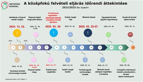 Felvételi eljárás folyamata
