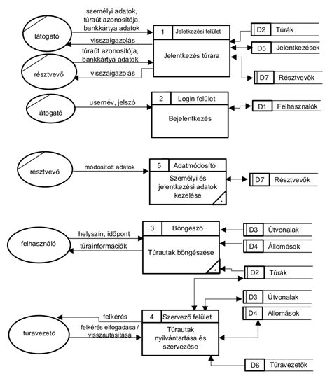Adatfolyam diagram: Neptun és EPER közötti kommunikáció