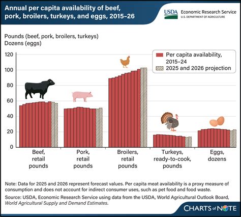 Chart showing poultry consumption per capita in Europe