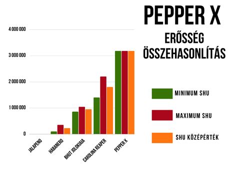 A világ legerősebb paprikáinak összehasonlító táblázata