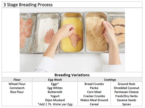 breading steps diagram