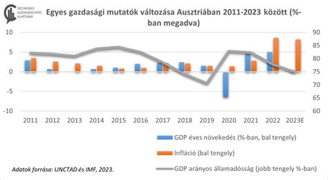 Ausztria gazdasági szektorainak eloszlása