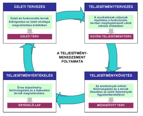 Diagram az étteremvezetői felelősségi körökről és feladatokról.