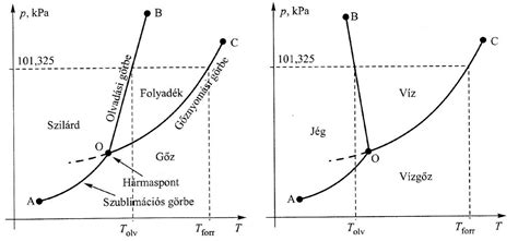 Olajsűrűség és viszkozitás diagram