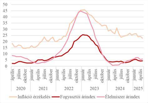A globális élelmiszer árindex alakulása