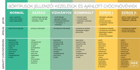 Bőrtípusok és gondozásuk