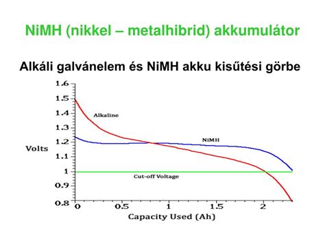 Akkumulátor kisütési görbe