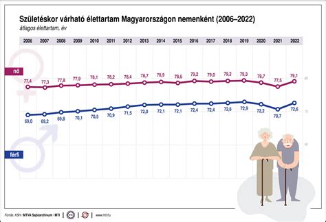 Akkumulátor élettartam grafikon