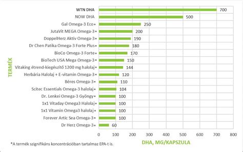A zsírsavak arányait bemutató grafikon