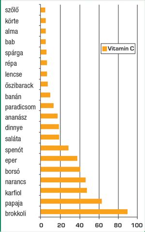 C-vitamin tartalmú gyümölcsök és zöldségek