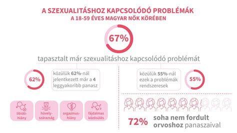 A női hormonális rendszert ábrázoló infografika