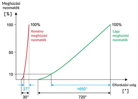 Teljesítmény és nyomaték görbe diagram