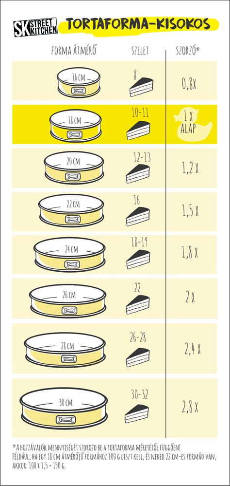 Tortaforma méretek és adagszámok táblázata