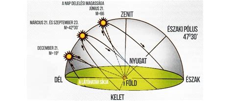 A Nap látszólagos útját és az árnyékvetést bemutató diagram