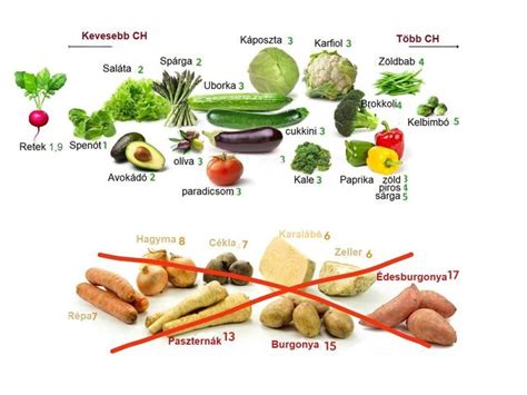 Ketogén diétában fogyasztható zöldségek listája