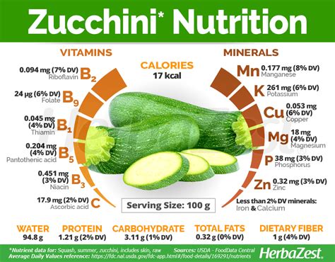 Zucchini and Eggplant Nutritional Information Chart