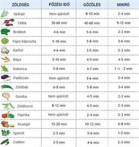 Zöldségek és főzési idejük táblázat