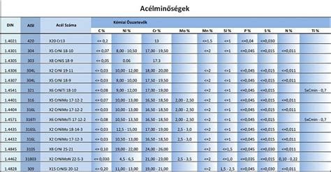 Rozsdamentes acél felületmegmunkálási típusok
