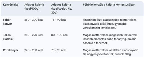 Ételcsoportok kalóriatartalma