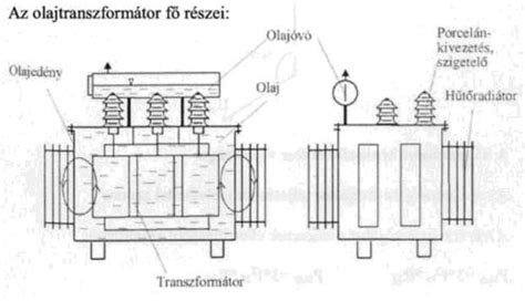 Transzformátor elvi felépítése