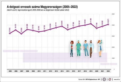 Orvosok bérfejlődése Magyarországon