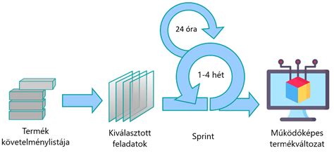 Online ételrendelési platform működési modellje