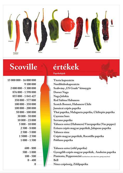 Scoville-skála táblázat