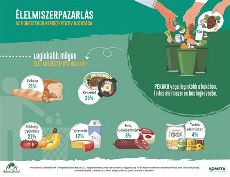 Élelmiszerpazarlás elleni infografika