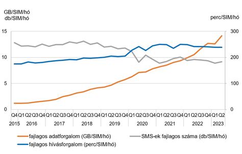 Okostelefonon keresztüli adat, hívás és SMS forgalmának változása Magyarországon