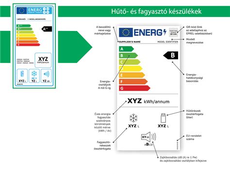 Energiacímke értelmezése