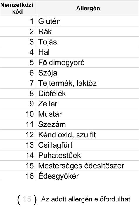 Allergének listája
