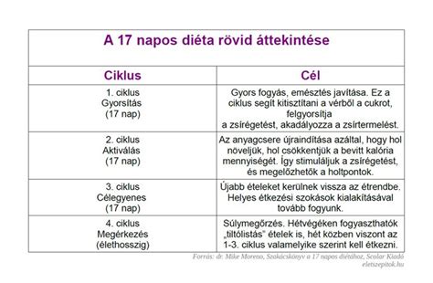 A 17 napos diéta ciklusai és kalóriabevitelük