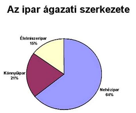 Kapuvár ipari fejlődését bemutató grafikon