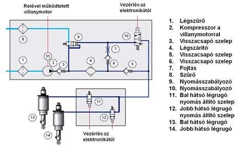 Légrugós futómű rendszer